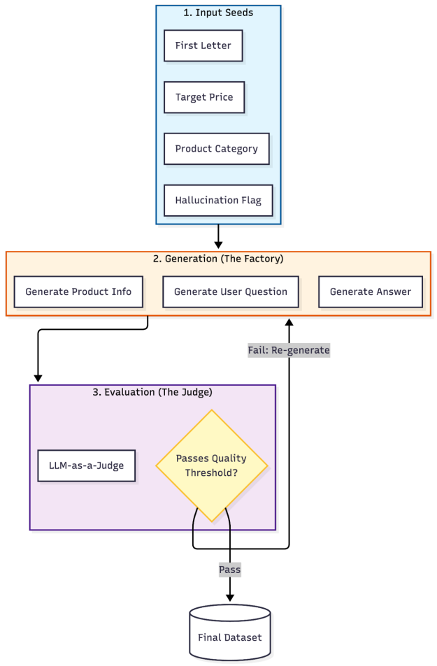 Diagrama de flujo para la generación de datos sintéticos en IA