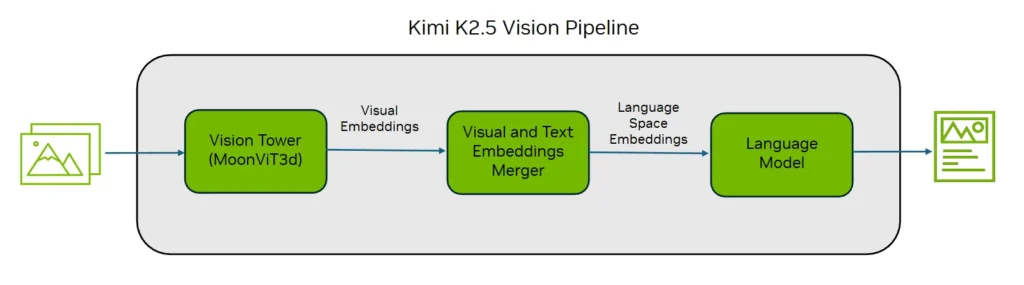 Diagrama del pipeline visual del modelo Kimi K2.5 de NVIDIA